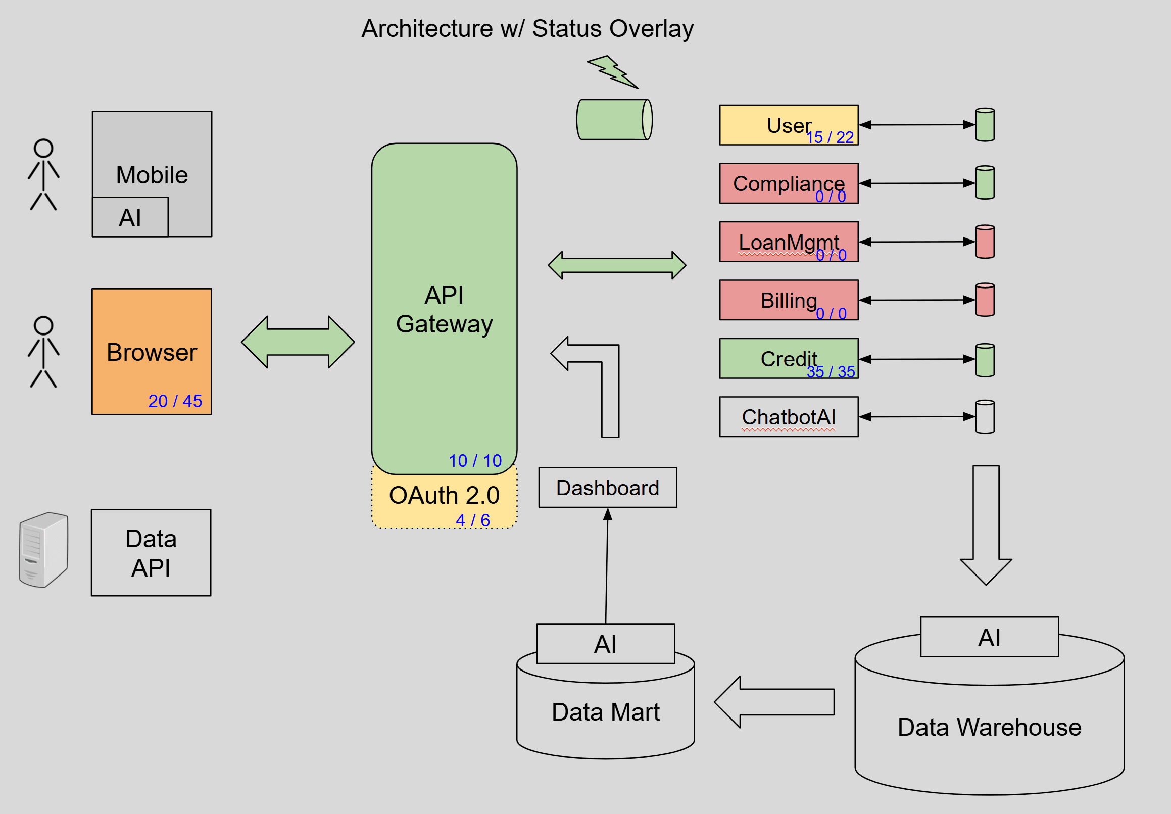 Architecture with Agile Project Status Overlay