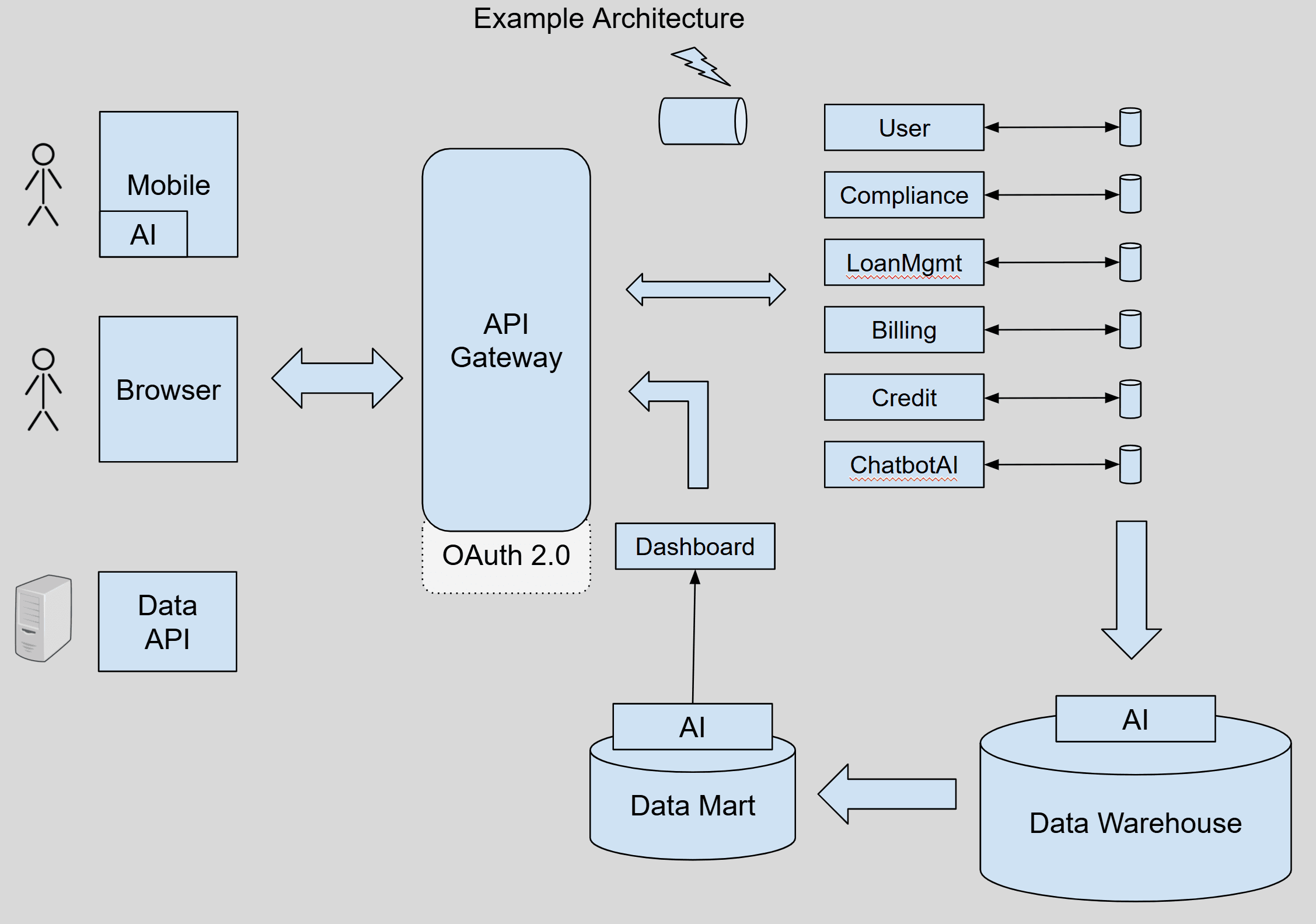 Example Architecture