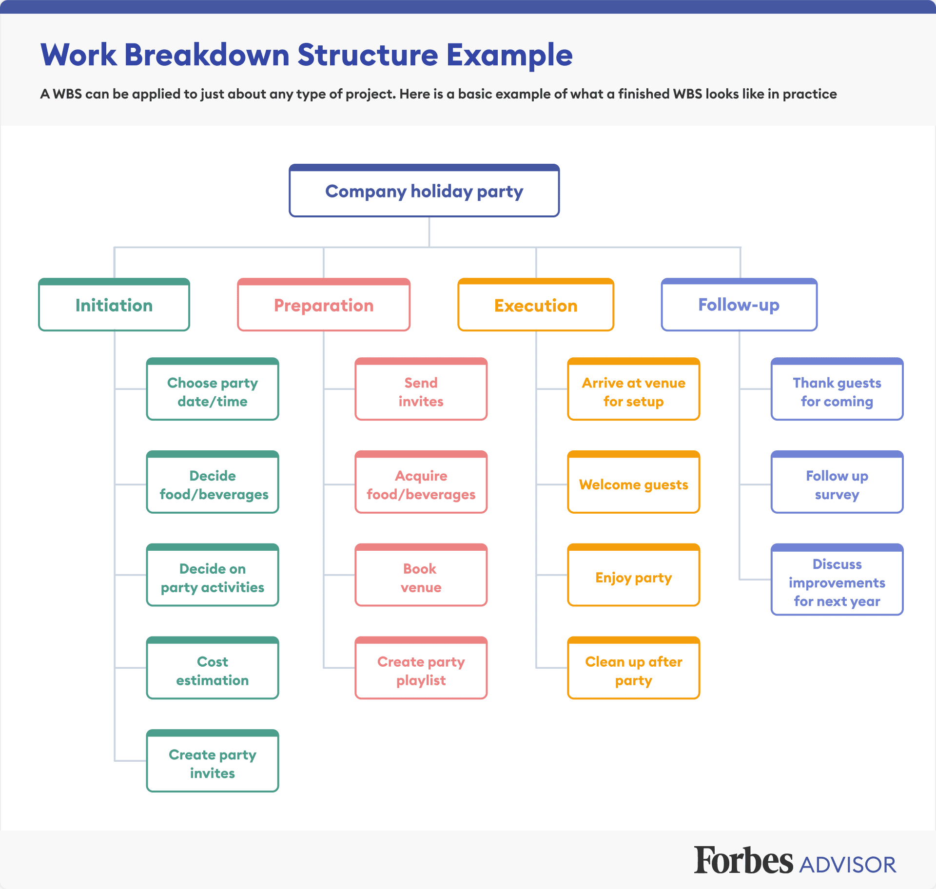 Forbes - Work Breakdown Structure